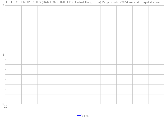 HILL TOP PROPERTIES (BARTON) LIMITED (United Kingdom) Page visits 2024 
