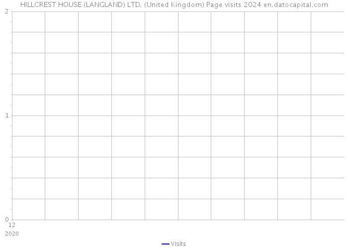 HILLCREST HOUSE (LANGLAND) LTD. (United Kingdom) Page visits 2024 