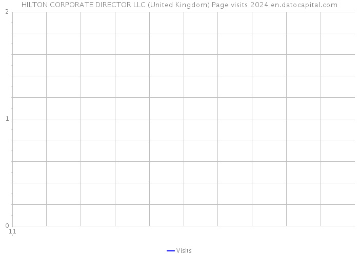 HILTON CORPORATE DIRECTOR LLC (United Kingdom) Page visits 2024 