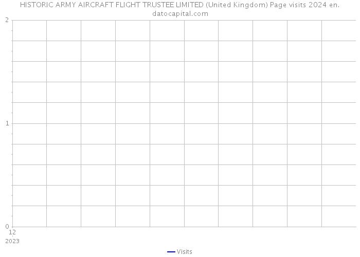 HISTORIC ARMY AIRCRAFT FLIGHT TRUSTEE LIMITED (United Kingdom) Page visits 2024 