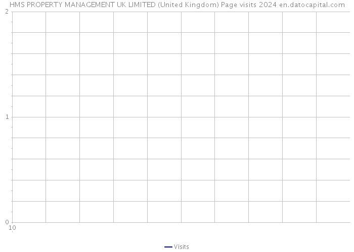 HMS PROPERTY MANAGEMENT UK LIMITED (United Kingdom) Page visits 2024 