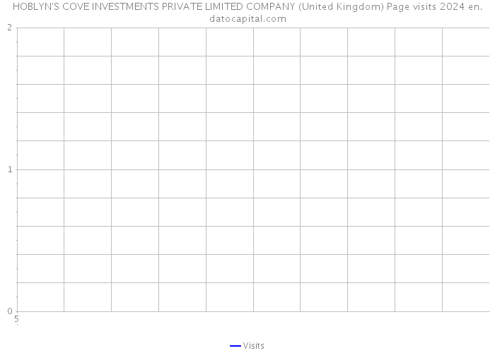HOBLYN'S COVE INVESTMENTS PRIVATE LIMITED COMPANY (United Kingdom) Page visits 2024 