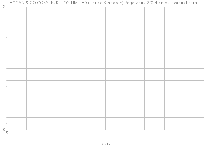 HOGAN & CO CONSTRUCTION LIMITED (United Kingdom) Page visits 2024 