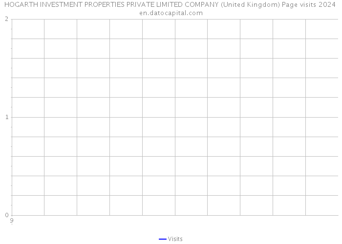 HOGARTH INVESTMENT PROPERTIES PRIVATE LIMITED COMPANY (United Kingdom) Page visits 2024 