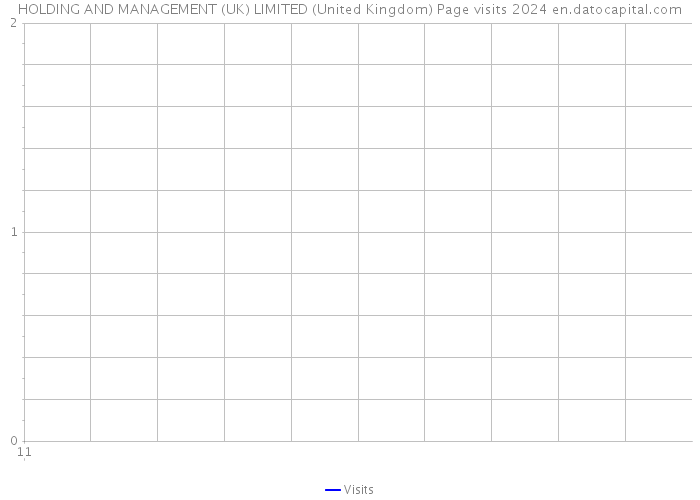 HOLDING AND MANAGEMENT (UK) LIMITED (United Kingdom) Page visits 2024 