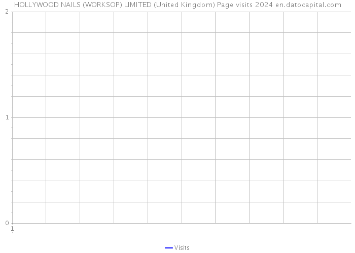 HOLLYWOOD NAILS (WORKSOP) LIMITED (United Kingdom) Page visits 2024 
