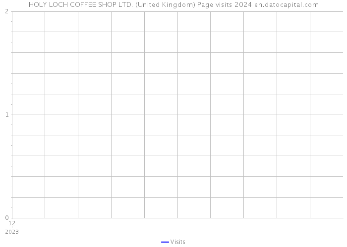 HOLY LOCH COFFEE SHOP LTD. (United Kingdom) Page visits 2024 