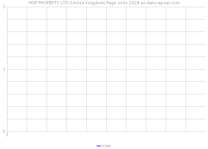 HOP PROPERTY LTD (United Kingdom) Page visits 2024 