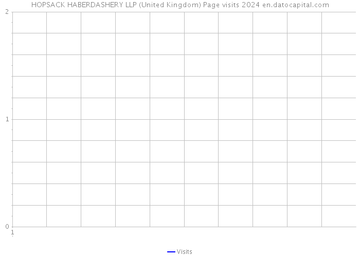 HOPSACK HABERDASHERY LLP (United Kingdom) Page visits 2024 