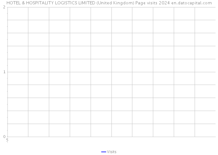 HOTEL & HOSPITALITY LOGISTICS LIMITED (United Kingdom) Page visits 2024 