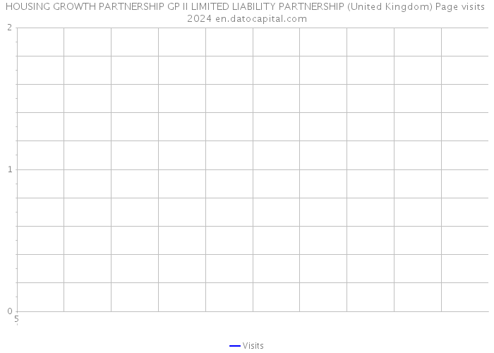 HOUSING GROWTH PARTNERSHIP GP II LIMITED LIABILITY PARTNERSHIP (United Kingdom) Page visits 2024 