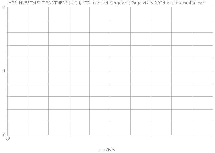 HPS INVESTMENT PARTNERS (UK) I, LTD. (United Kingdom) Page visits 2024 