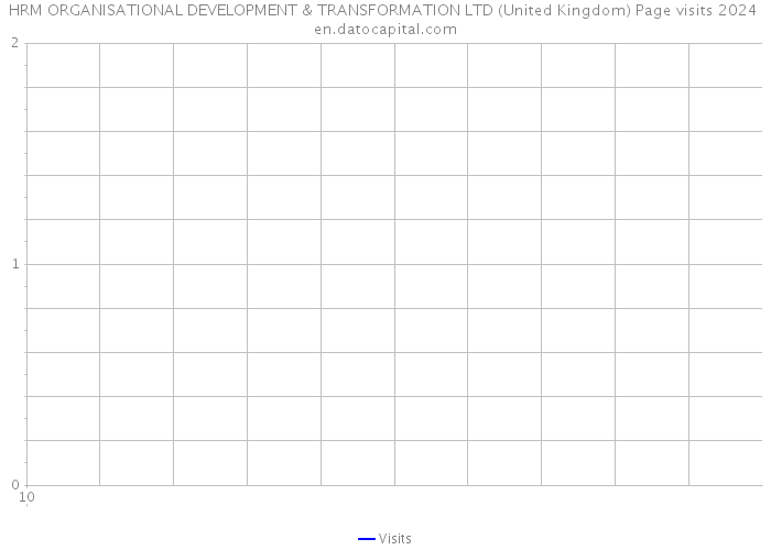 HRM ORGANISATIONAL DEVELOPMENT & TRANSFORMATION LTD (United Kingdom) Page visits 2024 