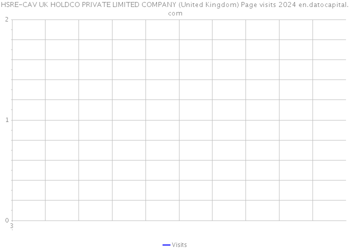 HSRE-CAV UK HOLDCO PRIVATE LIMITED COMPANY (United Kingdom) Page visits 2024 