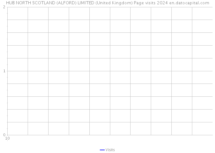 HUB NORTH SCOTLAND (ALFORD) LIMITED (United Kingdom) Page visits 2024 