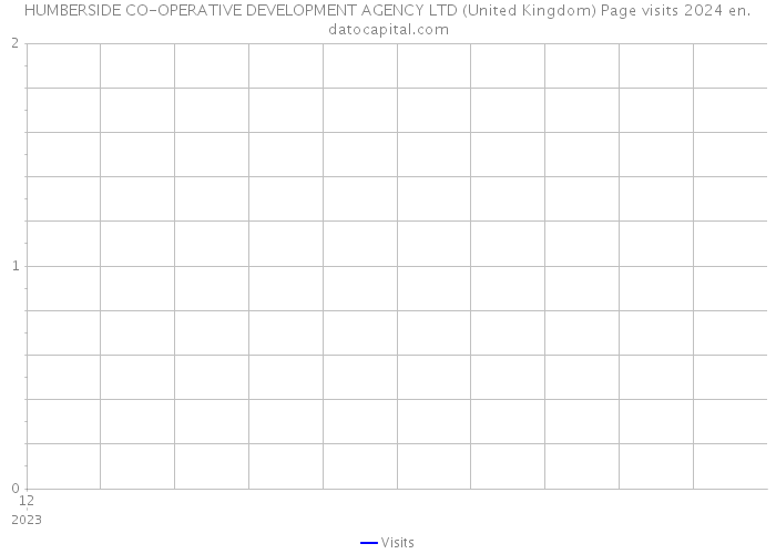HUMBERSIDE CO-OPERATIVE DEVELOPMENT AGENCY LTD (United Kingdom) Page visits 2024 