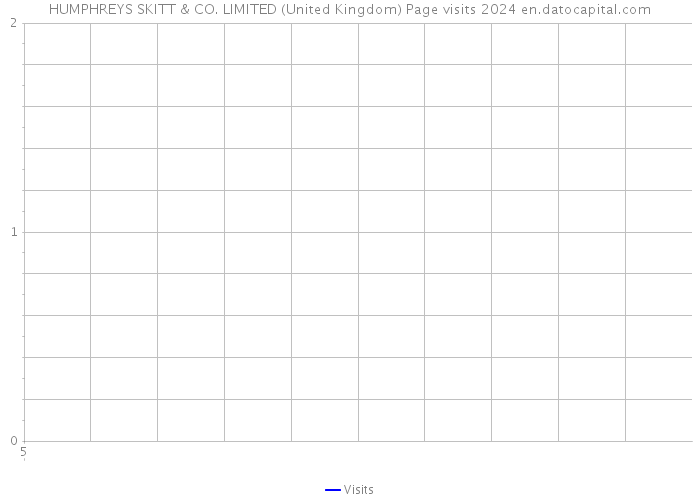 HUMPHREYS SKITT & CO. LIMITED (United Kingdom) Page visits 2024 