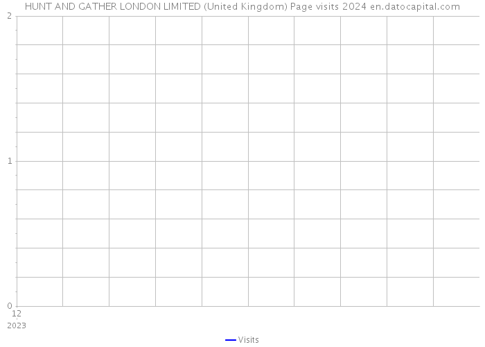 HUNT AND GATHER LONDON LIMITED (United Kingdom) Page visits 2024 