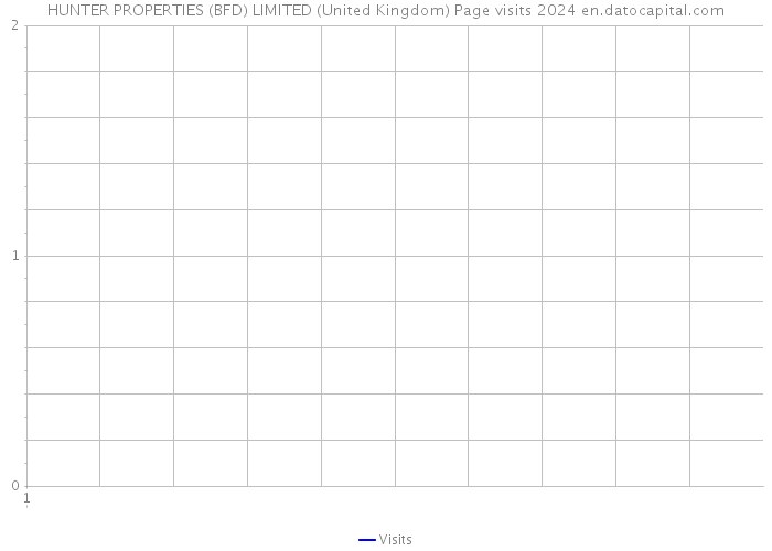 HUNTER PROPERTIES (BFD) LIMITED (United Kingdom) Page visits 2024 