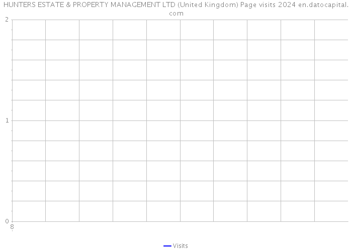 HUNTERS ESTATE & PROPERTY MANAGEMENT LTD (United Kingdom) Page visits 2024 