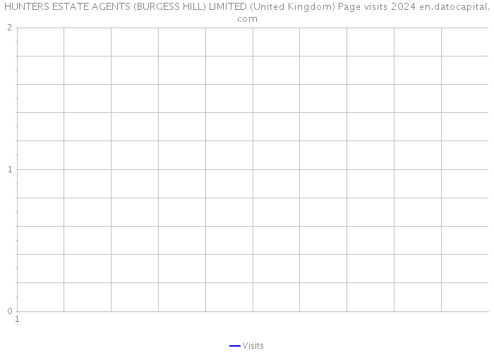 HUNTERS ESTATE AGENTS (BURGESS HILL) LIMITED (United Kingdom) Page visits 2024 