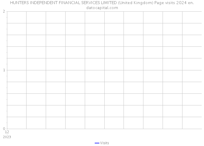 HUNTERS INDEPENDENT FINANCIAL SERVICES LIMITED (United Kingdom) Page visits 2024 