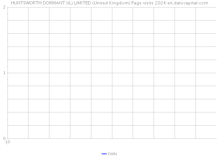 HUNTSWORTH DORMANT (IL) LIMITED (United Kingdom) Page visits 2024 