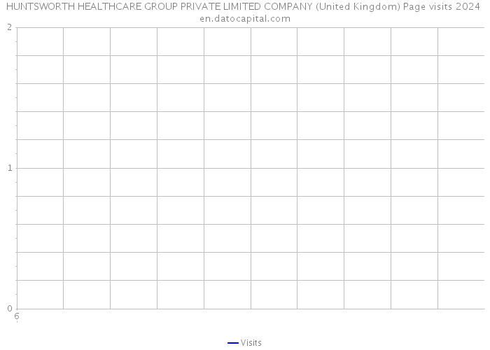 HUNTSWORTH HEALTHCARE GROUP PRIVATE LIMITED COMPANY (United Kingdom) Page visits 2024 