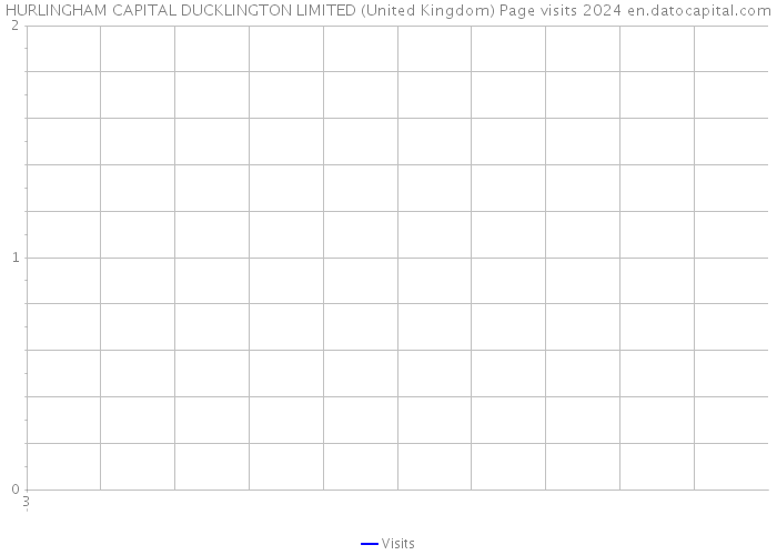 HURLINGHAM CAPITAL DUCKLINGTON LIMITED (United Kingdom) Page visits 2024 