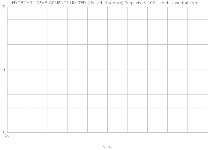 HYDE PARK DEVELOPMENTS LIMITED (United Kingdom) Page visits 2024 