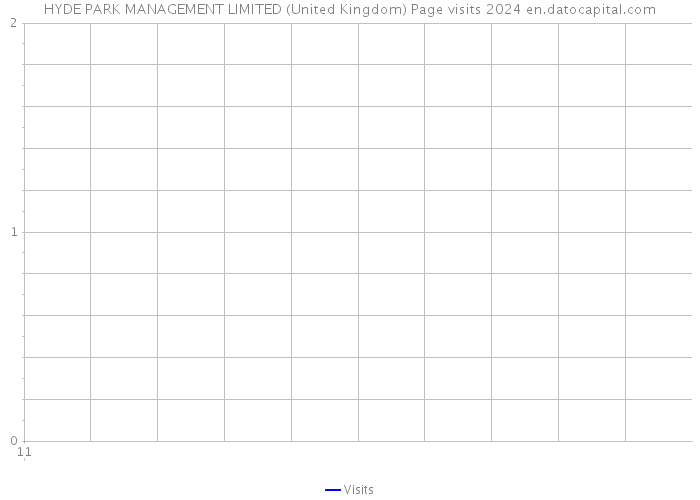 HYDE PARK MANAGEMENT LIMITED (United Kingdom) Page visits 2024 