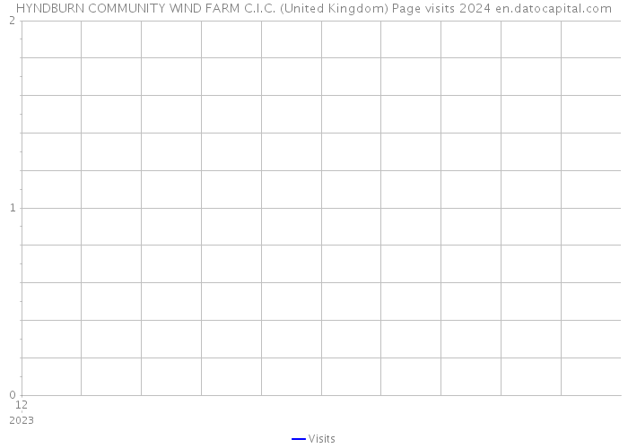 HYNDBURN COMMUNITY WIND FARM C.I.C. (United Kingdom) Page visits 2024 