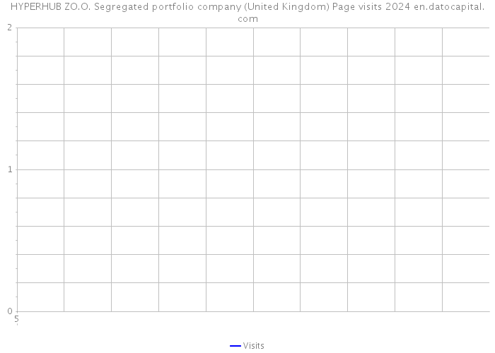 HYPERHUB ZO.O. Segregated portfolio company (United Kingdom) Page visits 2024 