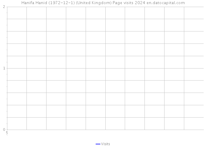 Hanifa Hanid (1972-12-1) (United Kingdom) Page visits 2024 