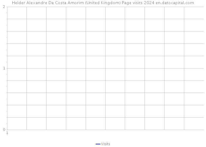 Helder Alexandre Da Costa Amorim (United Kingdom) Page visits 2024 
