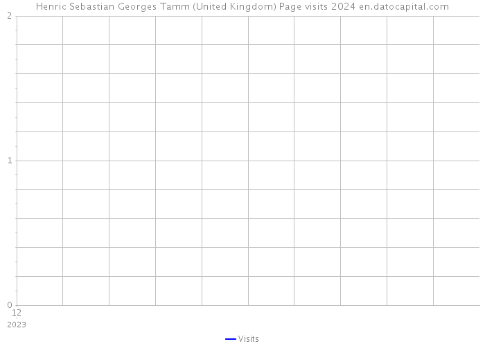 Henric Sebastian Georges Tamm (United Kingdom) Page visits 2024 