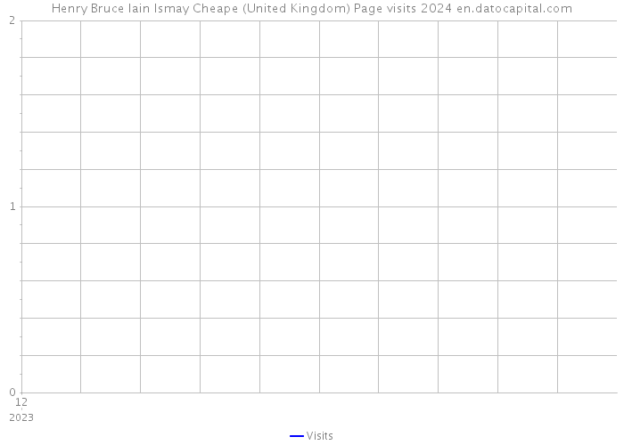 Henry Bruce Iain Ismay Cheape (United Kingdom) Page visits 2024 