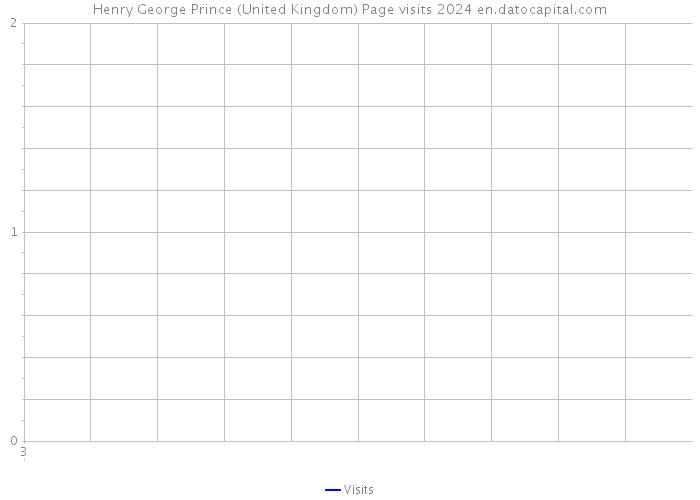 Henry George Prince (United Kingdom) Page visits 2024 