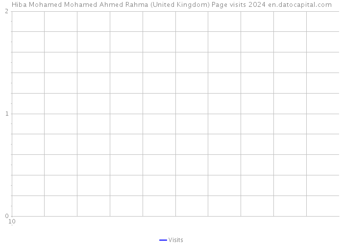 Hiba Mohamed Mohamed Ahmed Rahma (United Kingdom) Page visits 2024 