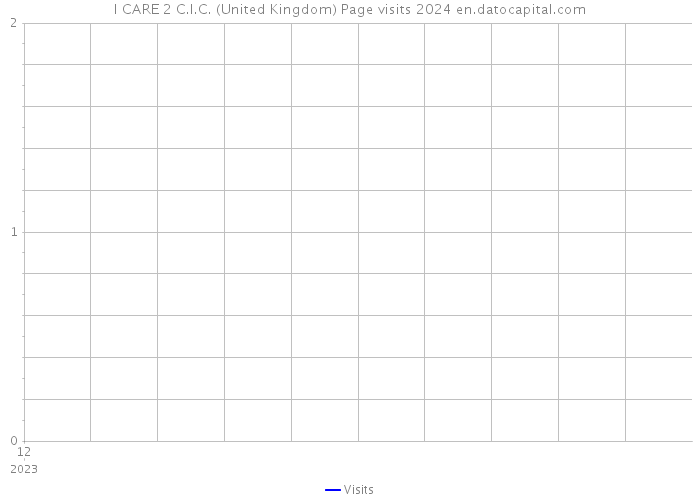 I CARE 2 C.I.C. (United Kingdom) Page visits 2024 
