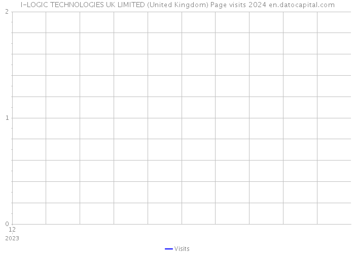 I-LOGIC TECHNOLOGIES UK LIMITED (United Kingdom) Page visits 2024 