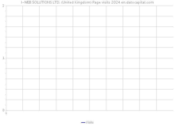 I-WEB SOLUTIONS LTD. (United Kingdom) Page visits 2024 
