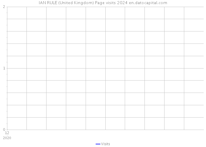 IAN RULE (United Kingdom) Page visits 2024 