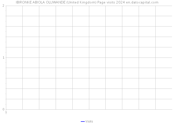 IBIRONKE ABIOLA OLUWANDE (United Kingdom) Page visits 2024 