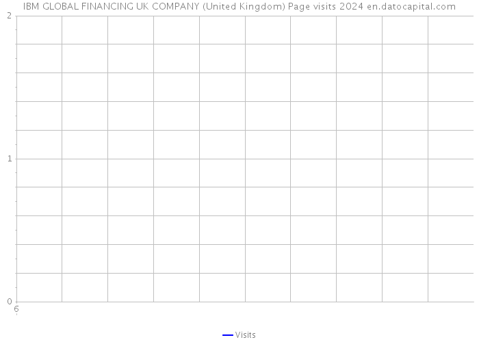 IBM GLOBAL FINANCING UK COMPANY (United Kingdom) Page visits 2024 