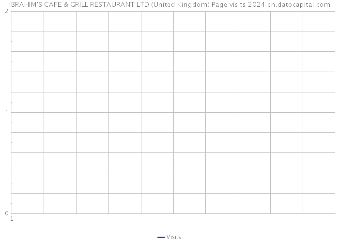 IBRAHIM'S CAFE & GRILL RESTAURANT LTD (United Kingdom) Page visits 2024 