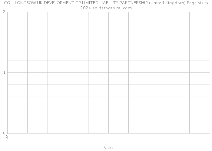 ICG - LONGBOW UK DEVELOPMENT GP LIMITED LIABILITY PARTNERSHIP (United Kingdom) Page visits 2024 