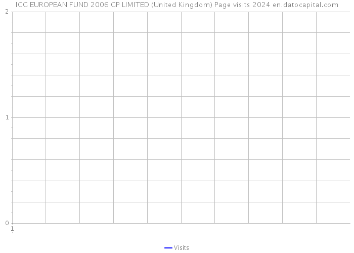 ICG EUROPEAN FUND 2006 GP LIMITED (United Kingdom) Page visits 2024 