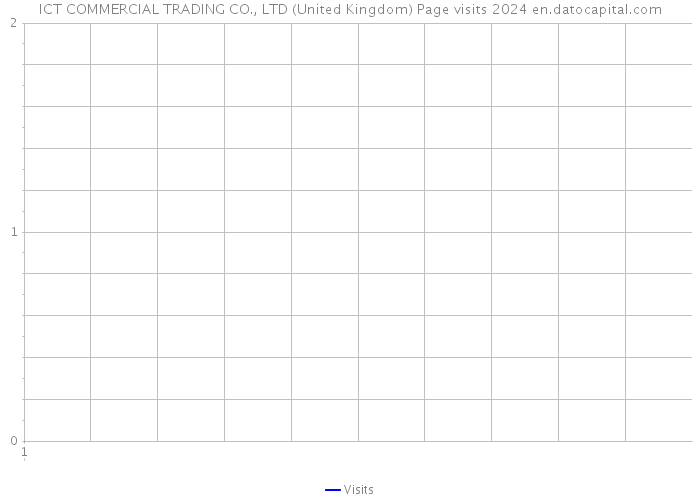 ICT COMMERCIAL TRADING CO., LTD (United Kingdom) Page visits 2024 