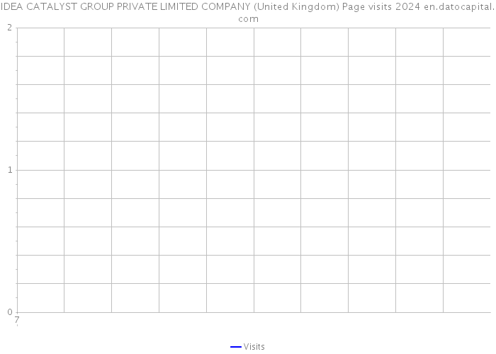 IDEA CATALYST GROUP PRIVATE LIMITED COMPANY (United Kingdom) Page visits 2024 